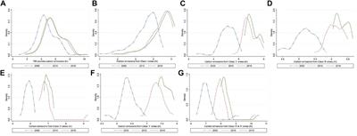 County carbon emissions in the Yangtze River Delta region: Spatial layout, dynamic evolution and spatial spillover effects